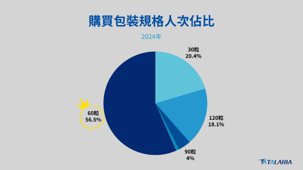 2024 年魚油購買包裝規格人次占比圓餅圖，顯示 60 粒包裝占比 56.5%，30 粒占 20.4%，120 粒占 18.1%，90 粒占 4%，呈現消費者對不同包裝規格的偏好分布。