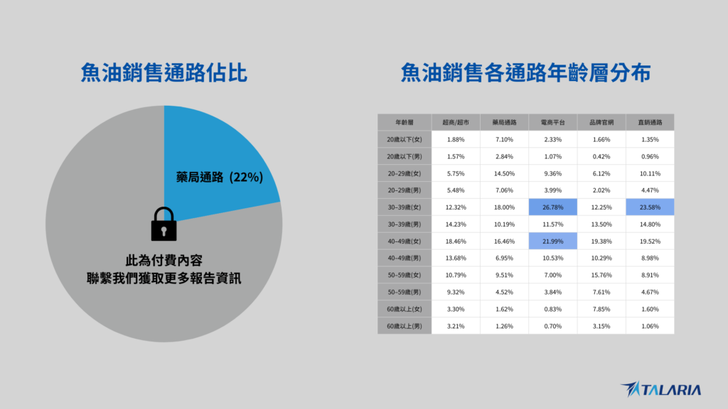 魚油銷售通路占比圓餅圖，顯示藥局通路占比 22%，其餘通路數據為付費內容，呈現魚油產品於不同銷售通路的市場分布概況。魚油銷售各通路年齡層分布表格，呈現不同年齡與性別族群在超商、藥局、電商平台、品牌官網與直銷通路的購買比例差異，用於分析魚油消費族群結構。