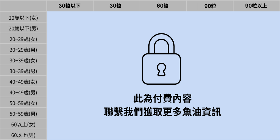 魚油包裝規格與年齡層交叉分析表，呈現不同年齡與性別族群對 30 粒、60 粒、90 粒與 90 粒以上包裝的購買分布，圖表部分內容為付費資料。