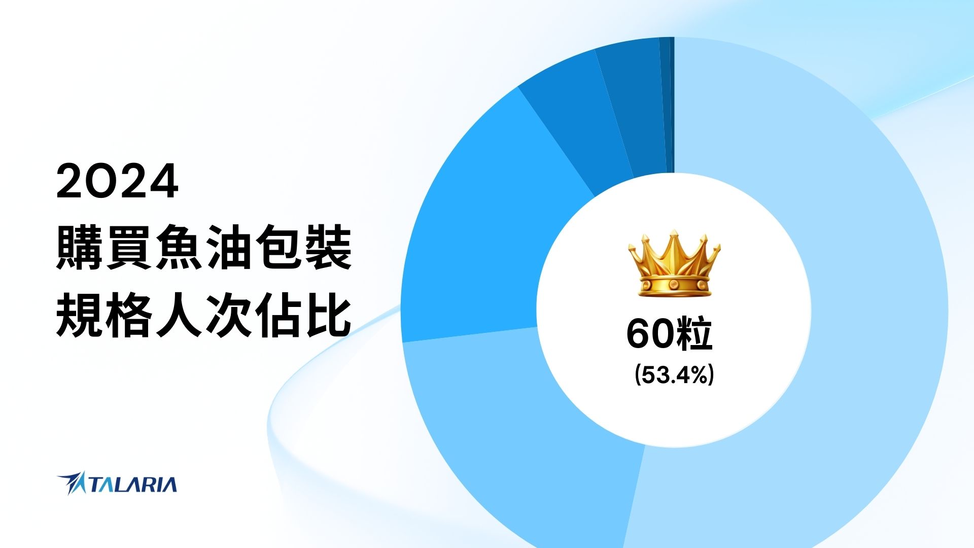 2024 年魚油包裝規格人次占比封面圖，顯示 60 粒包裝占比最高，達 53.4%，呈現不同魚油包裝規格在市場中的消費者選擇分布，資料來源為 TALARIA 零售資料庫。