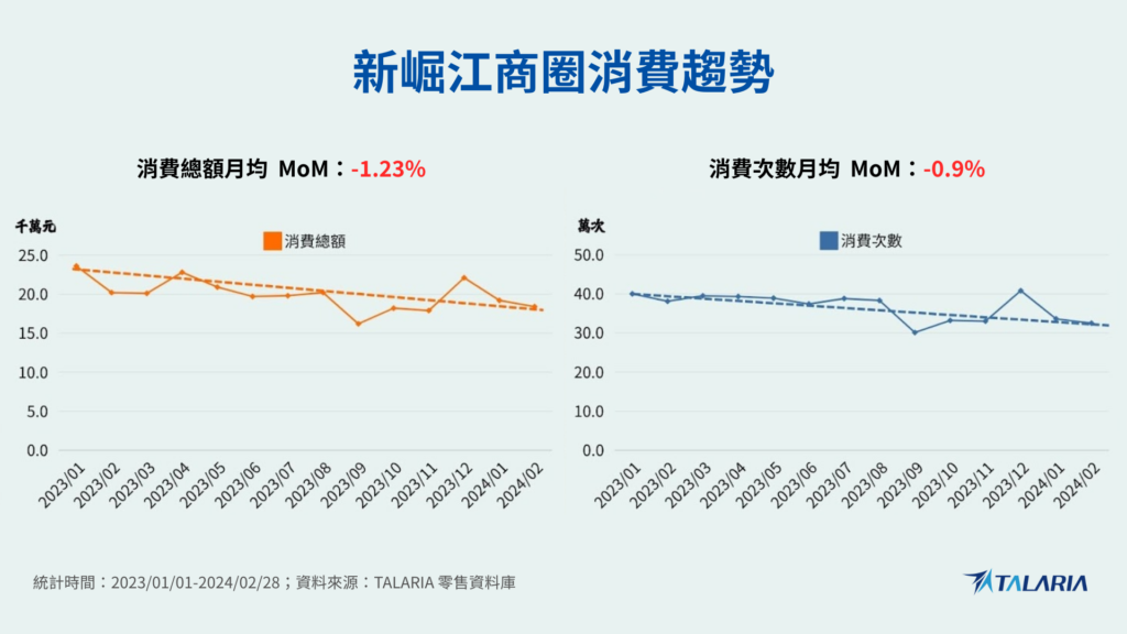 新堀江商圈消費趨勢折線圖，顯示 2023 年 1 月至 2024 年 2 月的消費總額與消費次數月變化，其中消費總額月均 MoM 為 -1.23%，消費次數月均 MoM 為 -0.9%，資料來源為 TALARIA 零售資料庫。