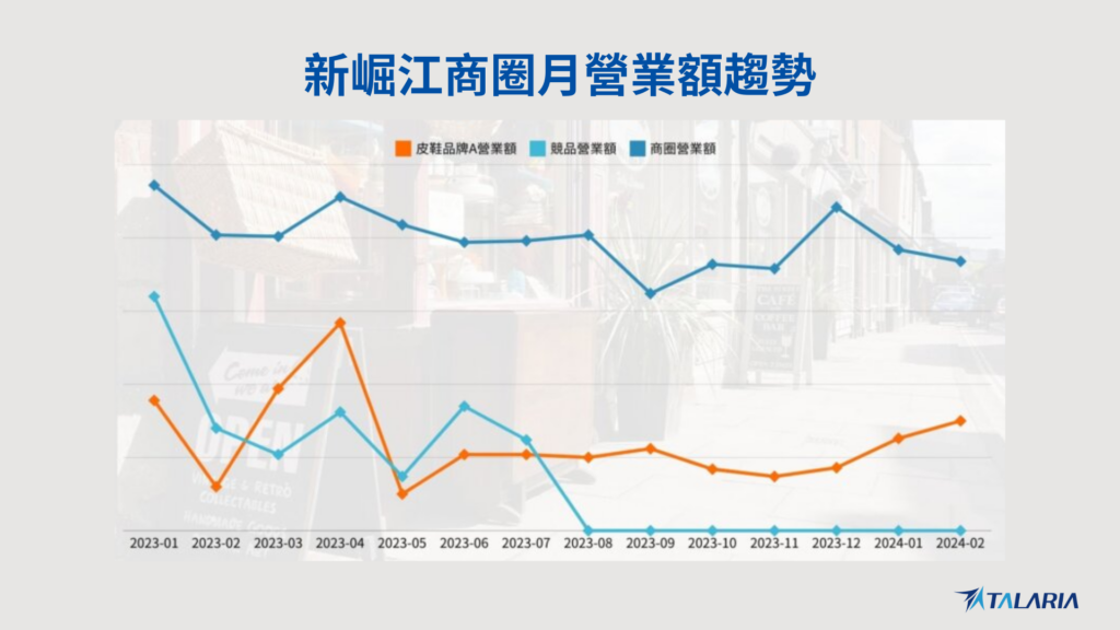 新堀江商圈月營業額趨勢折線圖，呈現 2023 年至 2024 年間商圈整體營業額與鞋業品牌營業額的月度變化，顯示鞋業品牌營運表現與商圈整體趨勢的關聯性，資料來源為 TALARIA 零售資料庫。