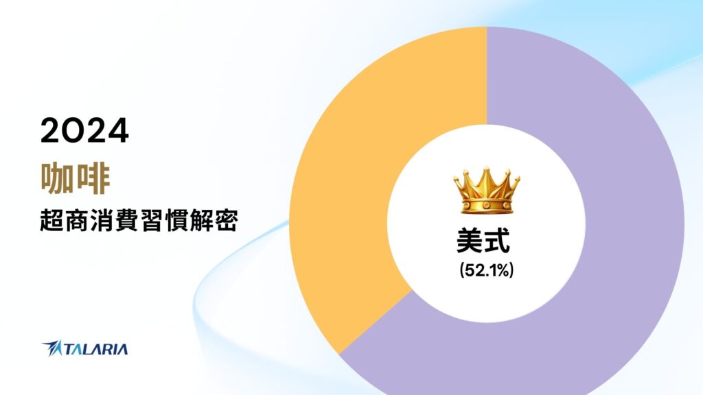 不同年齡層消費者選擇超商咖啡類型的圖表 — 展示拿鐵、美式等品項在 18–55+ 年齡層中的偏好與消費習慣趨勢。