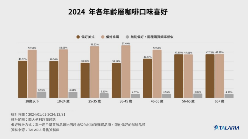 2024 年各年齡層咖啡口味喜好長條圖，依 18 歲以下至 65 歲以上族群，比較偏好美式、偏好拿鐵與無明顯偏好的比例，顯示不同年齡層咖啡選擇差異，資料來源為 TALARIA 零售資料庫。
