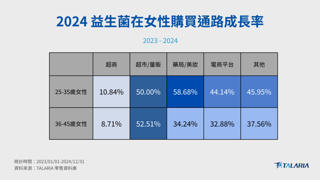 女性益生菌購買通路：藥局、美妝店與超市通路成長最快