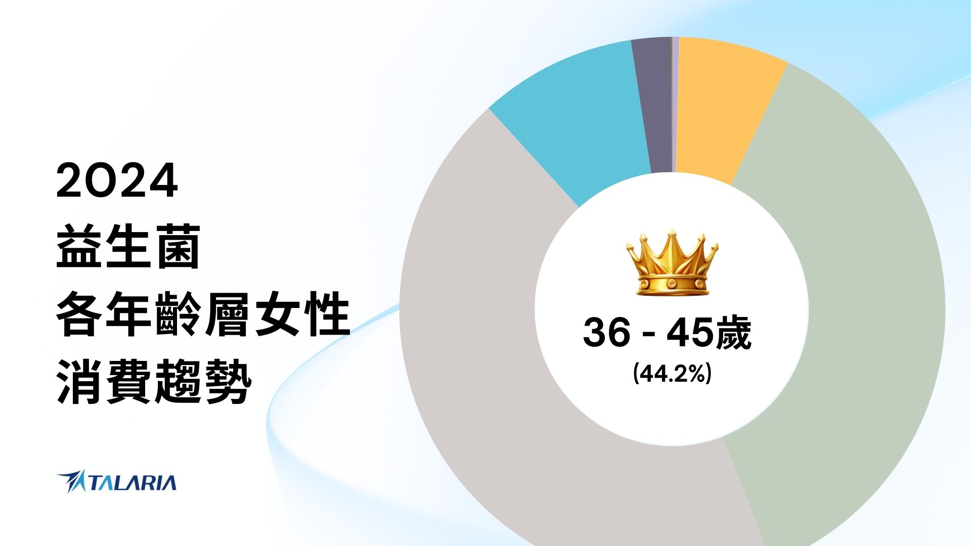 2024 年女性益生菌市場趨勢示意圖 — 展示不同年齡層女性與益生菌保健品的關聯、健康腸道象徵及市場增長趨勢。