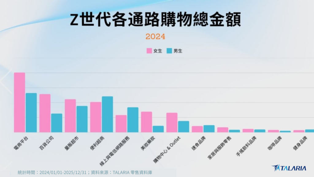 Z 世代各通路購物總金額長條圖（2024），比較女性與男性在電商平台、百貨公司、量販超市、便利超商與線上服務等通路的消費金額分布，顯示不同性別在通路選擇上的差異，資料來源為 TALARIA 零售資料庫。