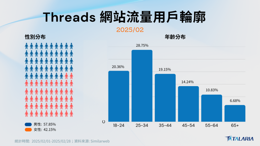 Threads 網站流量用戶輪廓圖（2025 年 2 月），顯示性別分布與年齡結構，其中男性占 57.85%、女性占 42.15%，年齡以 25–34 歲與 18–24 歲族群為主，資料來源為 Similarweb。