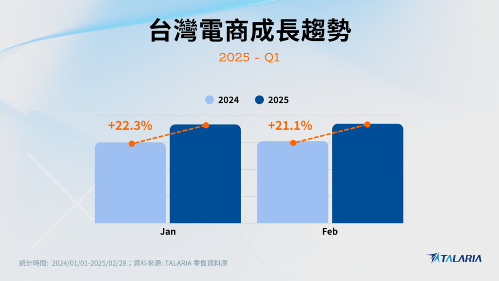 台灣電商成長趨勢長條圖,比較 2024 與 2025 年 Q1 的電商表現,顯示 2025 年 1 月成長 22.3%、2 月成長 21.1%,呈現年成長趨勢,資料期間為 2024 年 1 月至 2025 年 2 月,來源為 TALARIA 零售資料庫。