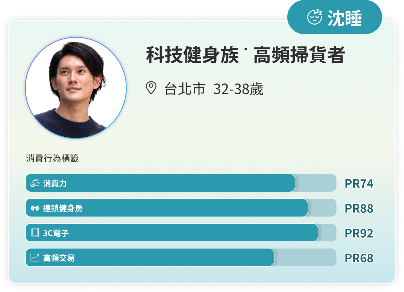 科技健身族高頻掃貨者