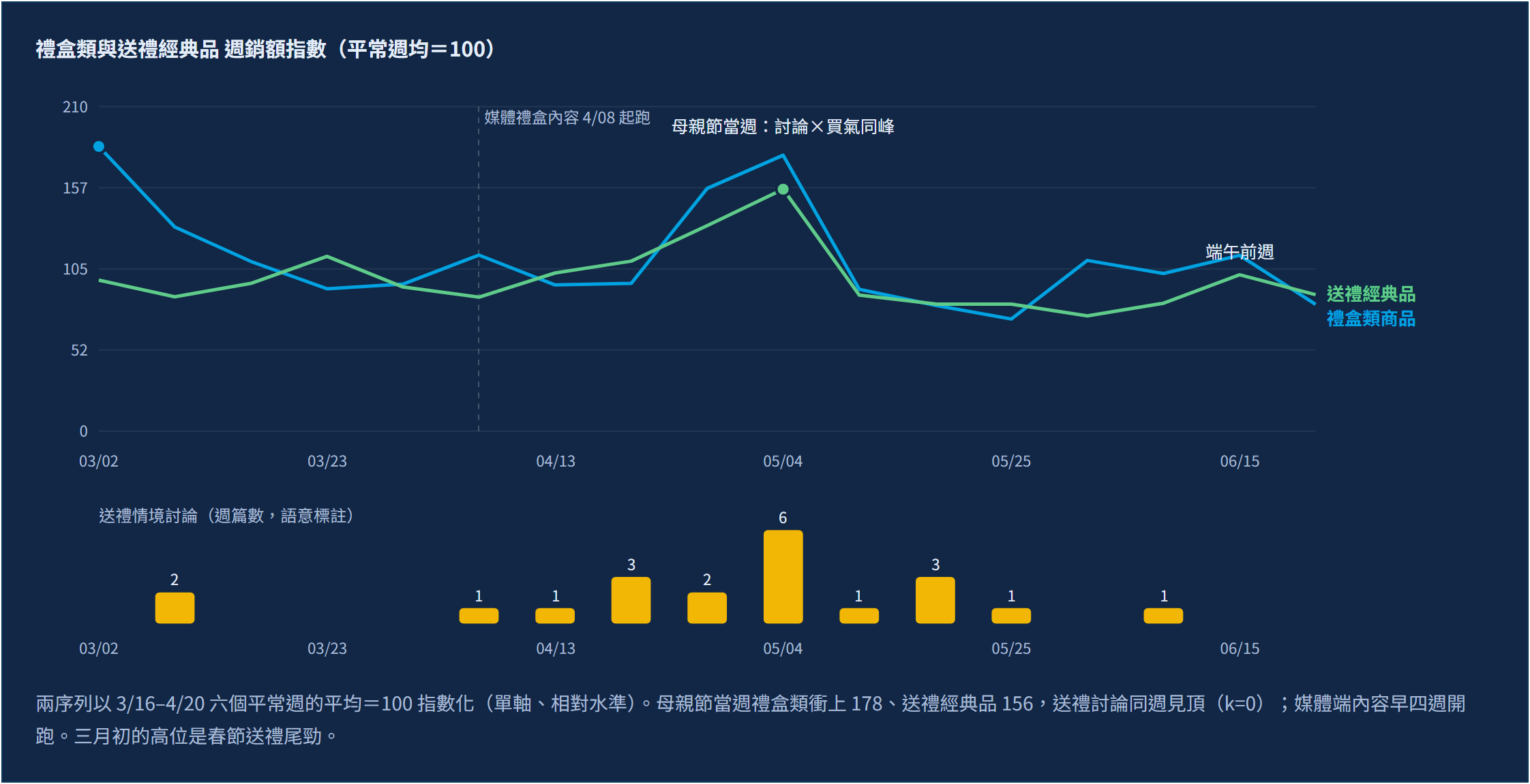 送禮買氣是即時的：從母親節檔期實測，看保健送禮經濟的四個節奏｜實購數據下的檔期節奏：討論與買氣同週見頂，內容早四週開跑