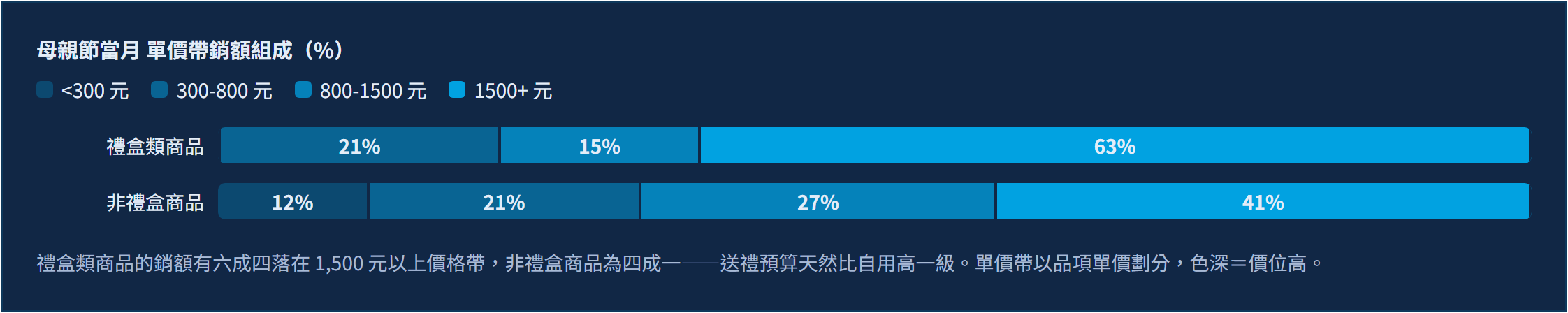 送禮買氣是即時的：從母親節檔期實測，看保健送禮經濟的四個節奏｜送禮是升級消費，價格帶整段上移