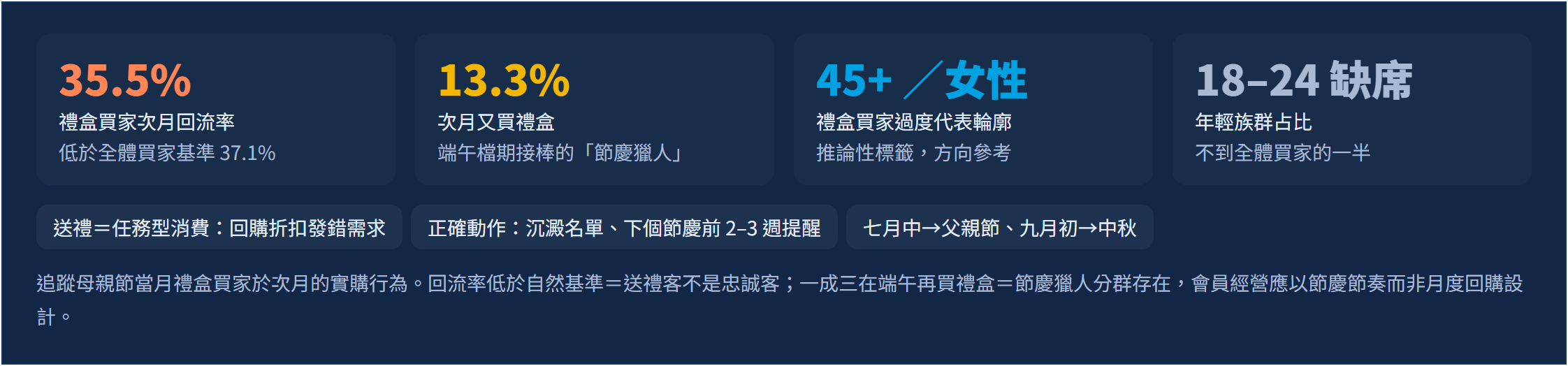 送禮買氣是即時的：從母親節檔期實測，看保健送禮經濟的四個節奏｜送禮客不是忠誠客，是節慶獵人