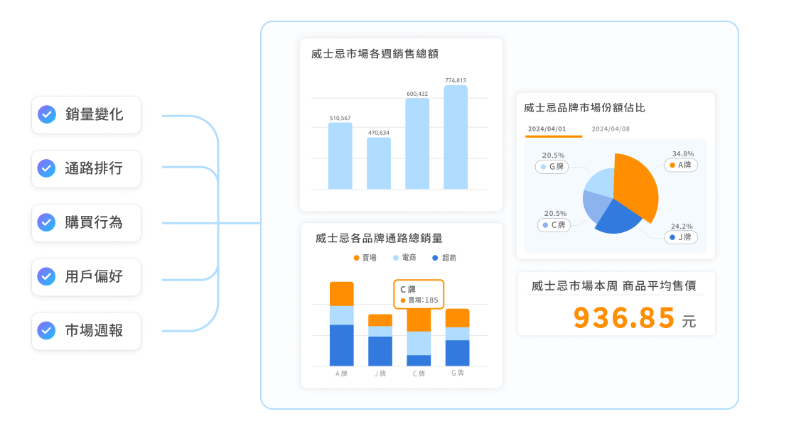 比較競品趨勢與市場份額